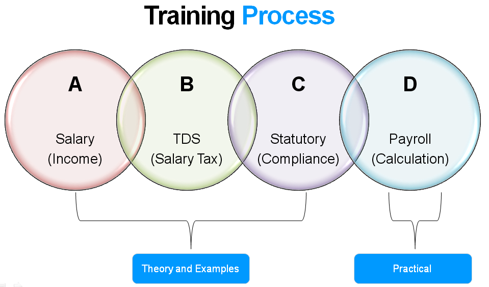 payroll training process